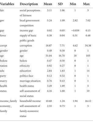 The influence of local government competition on residents’ perceptions of social fairness—Evidence from China